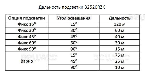 Уличная IP камера с ИК подсветкой Beward B2520RZK