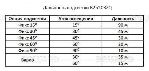 Уличная IP камера с ИК подсветкой Beward B2520RZQ